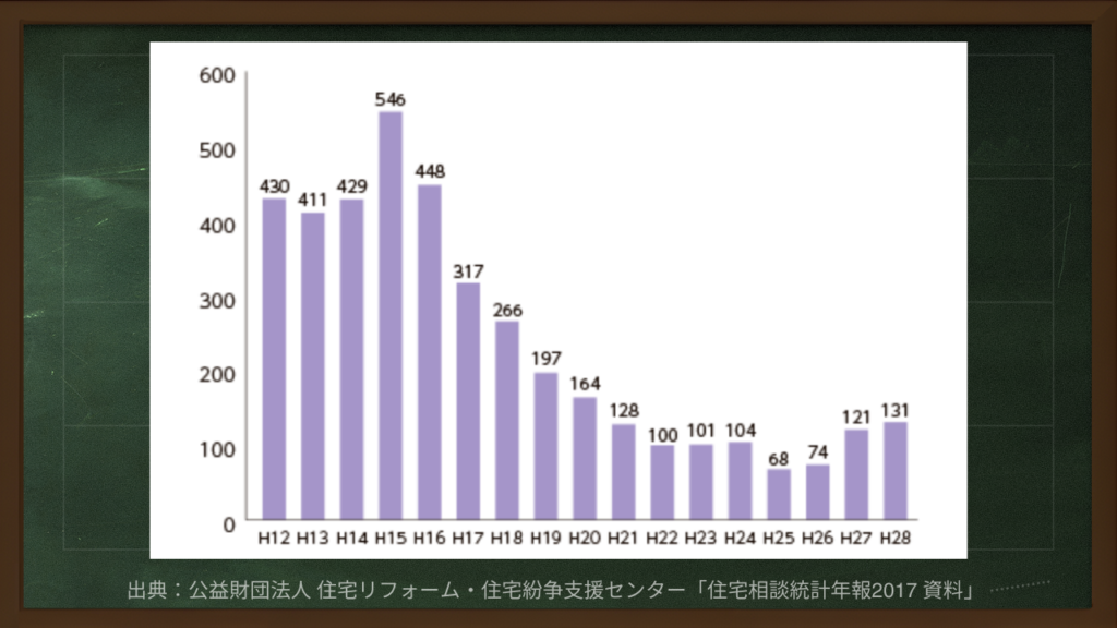 シックハウスに関する相談件数のグラフ